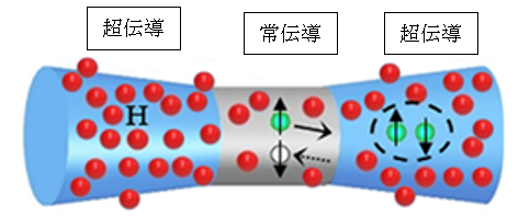 超伝導量子素子内で発生する新たなタイプの正孔伝導現象を観測 | 研究
